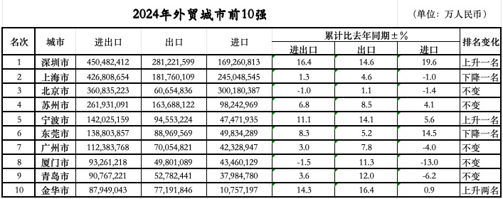 次落定：三城跃升七城规模过万亿不朽情缘电子游戏外贸前10城位(图1)