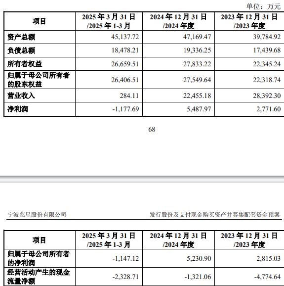 技75%股份 标的Q1亏损去年营收降mg不朽情缘网站慈星股份拟买顺义科